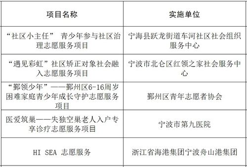 寧波青年志愿服務(wù)項(xiàng)目在省賽中斬獲佳績 喜獲3金1銀5銅