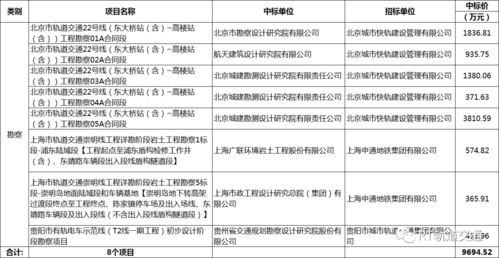 城市軌道交通PPP項(xiàng)目策劃與公關(guān)服務(wù)8月中標(biāo)數(shù)據(jù)解讀