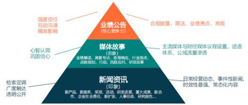上市公司如何構建高效信息披露與傳播體系 項目策劃與公關服務策略